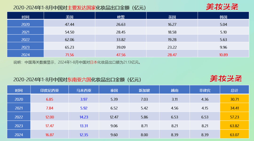下：中国美妆出海的4大破局红利麻将胡了2模拟器34%关税高压(图2)